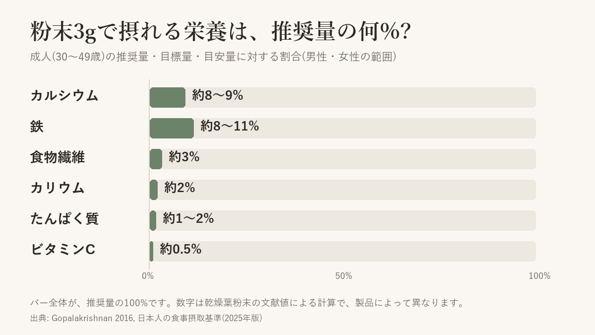 モリンガ粉末3gに含まれる栄養は、食事摂取基準の何%か。カルシウム約8〜9%、鉄約8〜11%、食物繊維約3%、たんぱく質約1〜2%